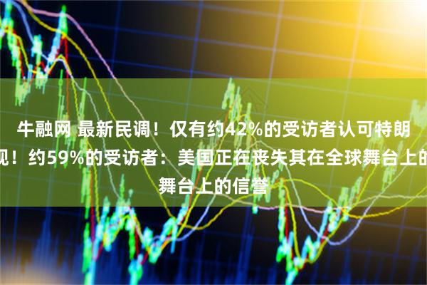 牛融网 最新民调！仅有约42%的受访者认可特朗普表现！约59%的受访者：美国正在丧失其在全球舞台上的信誉